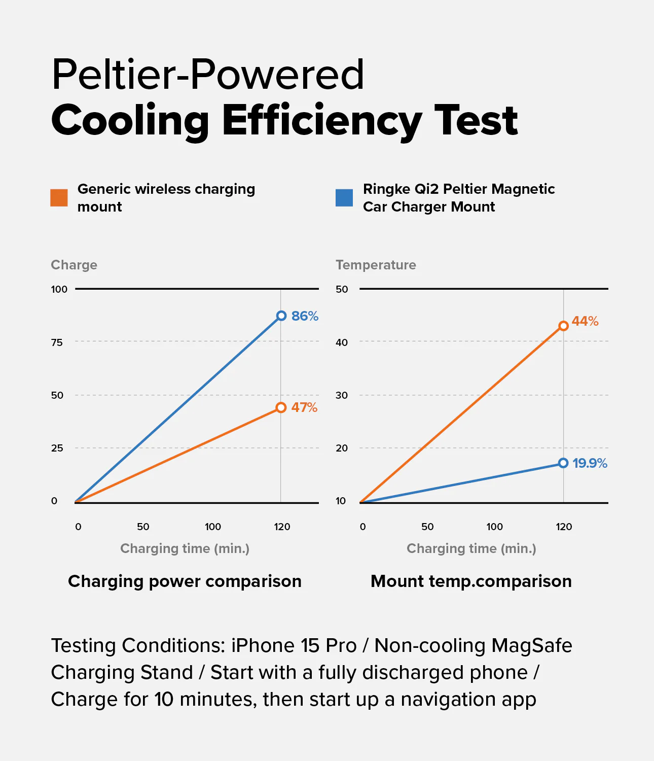 Qi2 Peltier Magnetic Car Charger Mount - Image 6